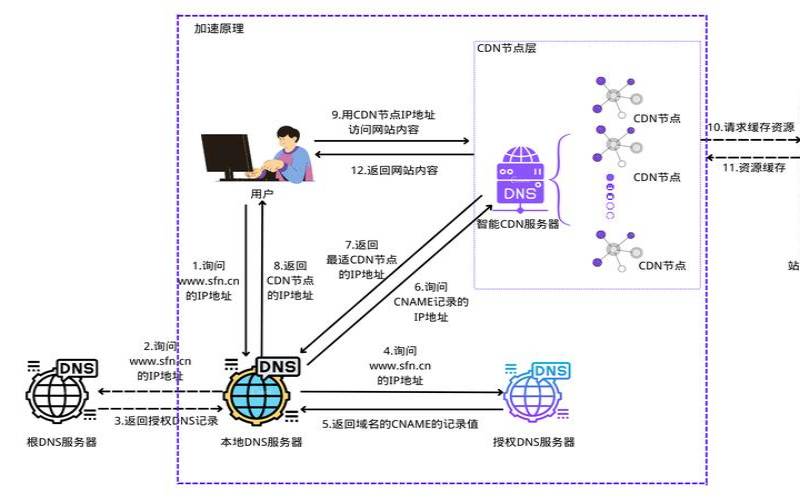 百度云CDN加速的原理是什么,百度云cdn加速的原理是什么 百度云CDN加速的原理是什么,百度云cdn加速的原理是什么