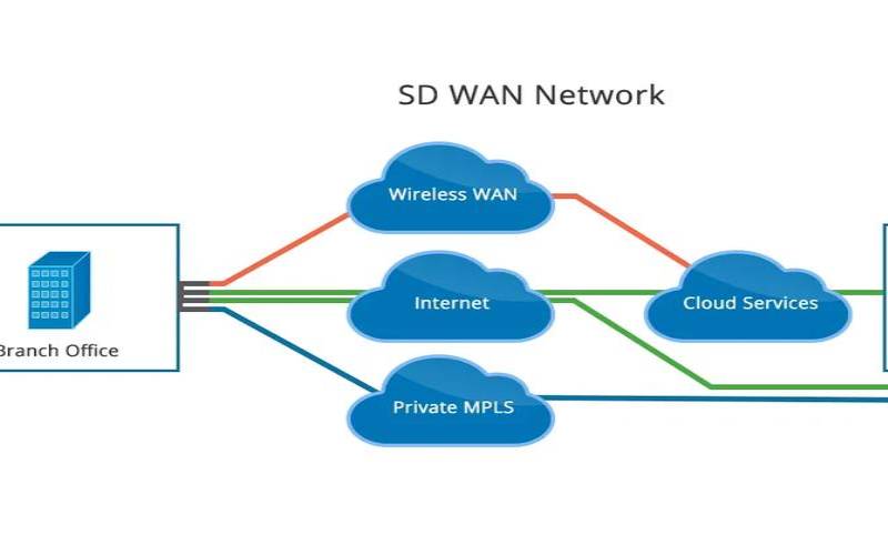 SDWAN与传统WAN有何不同 SDWAN与传统WAN有何不同