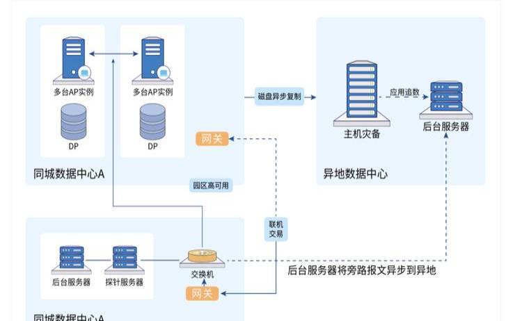 数据中心容灾终极指南,数据中心容量 数据中心容灾终极指南,数据中心容量