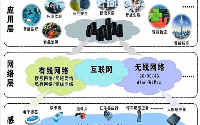 云计算与物联网结合方式 云计算与物联网结合方式