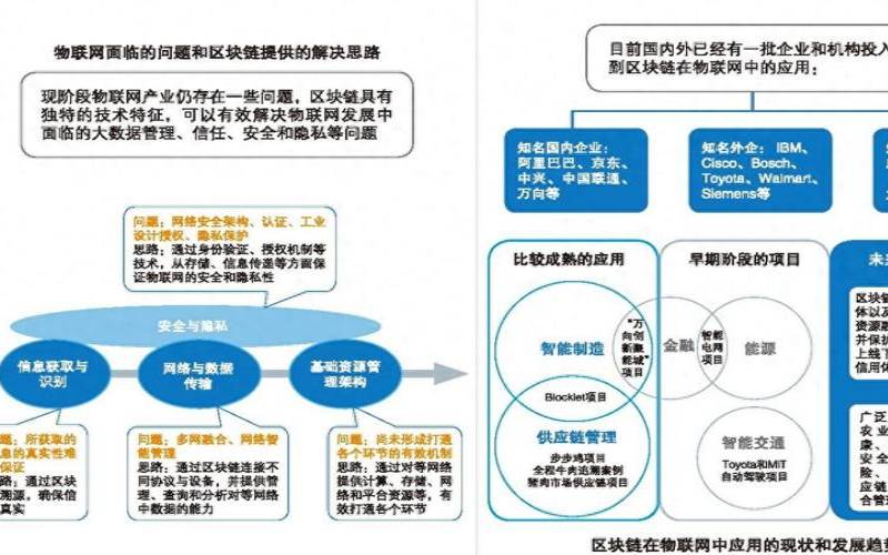 区块链的潜力是在物联网网络中实现（区块链是物联网吗）