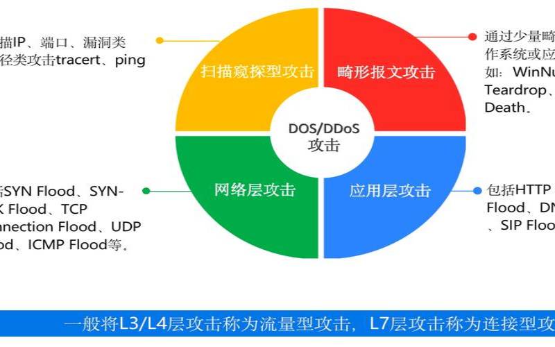 cc攻击日益猖獗呈上升趋势,cc攻击是什么攻击的一种 cc攻击日益猖獗呈上升趋势,cc攻击是什么攻击的一种