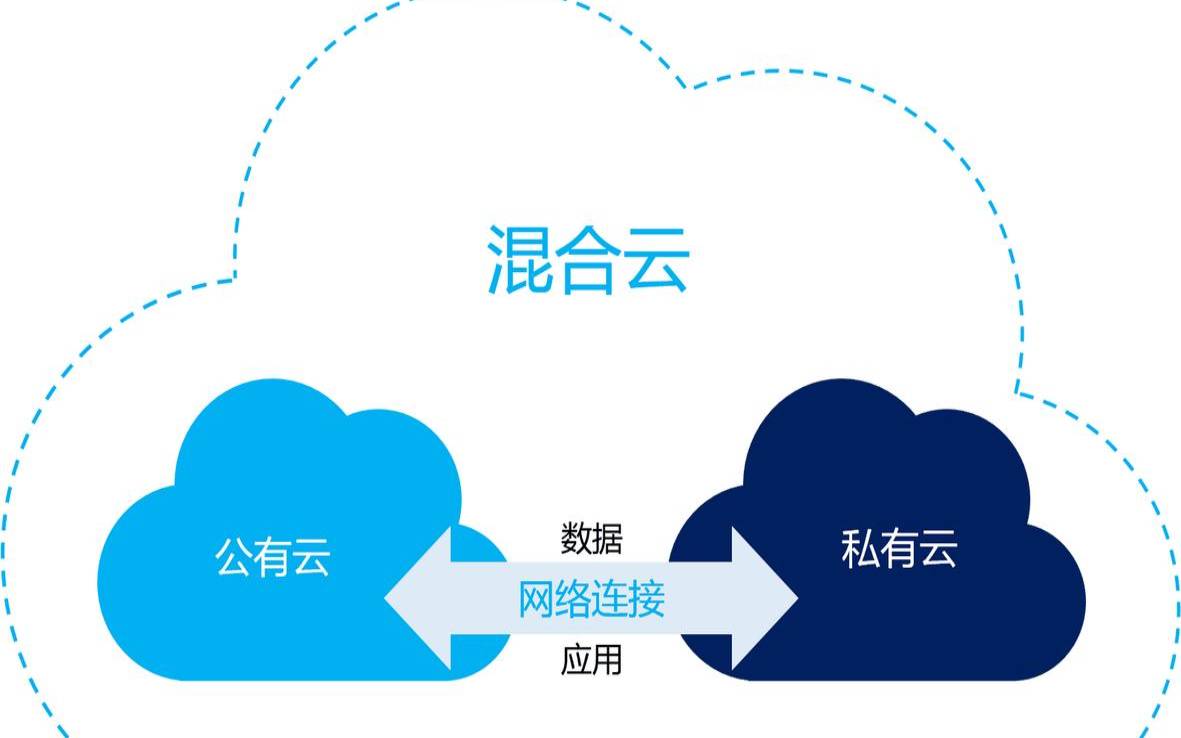 为什么私有云优于其他云模型（私有云的优势）