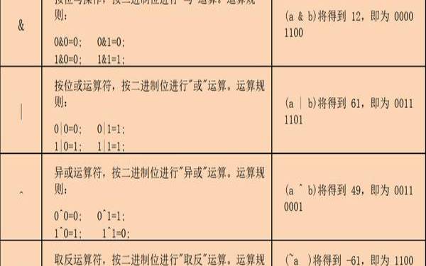 位运算符（位运算符怎么运算）