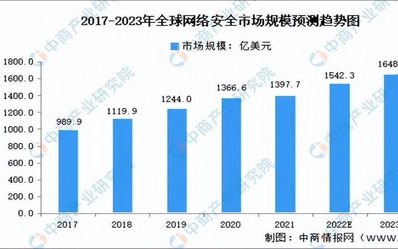 2023年值得关注的20大网络安全趋势,2023年网络安全产业 2023年值得关注的20大网络安全趋势,2023年网络安全产业
