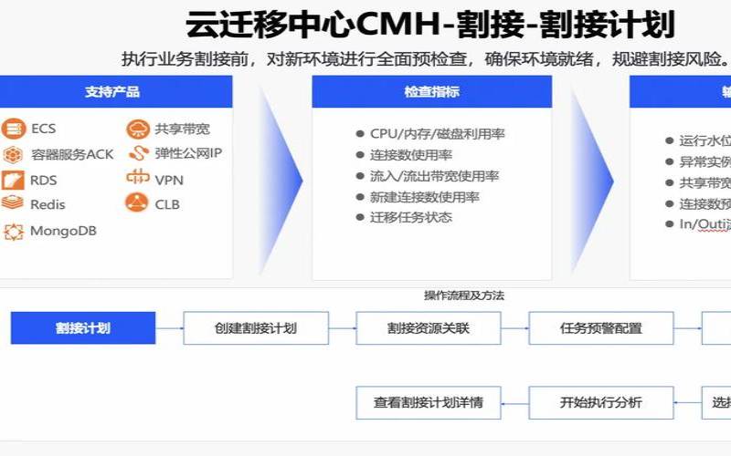 什么是云迁移,云迁移的标准流程是什么 什么是云迁移,云迁移的标准流程是什么