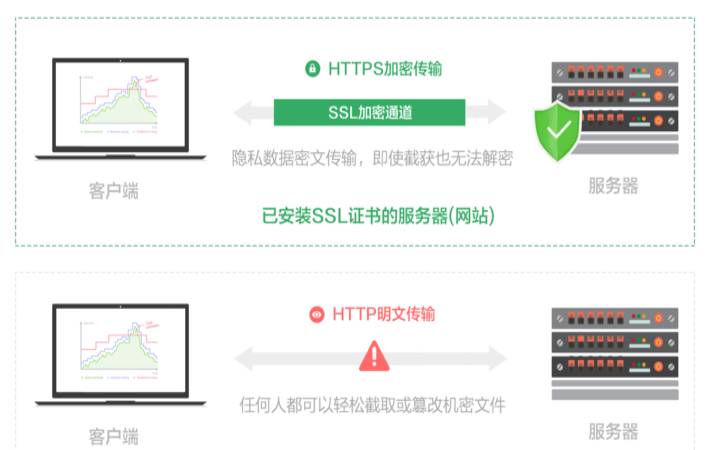 需要SSL证书的原因（https需要ssl证书）