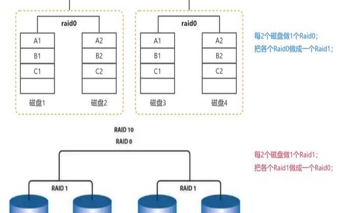 RAID数据存储方法,条带raid磁盘阵列 RAID数据存储方法,条带raid磁盘阵列