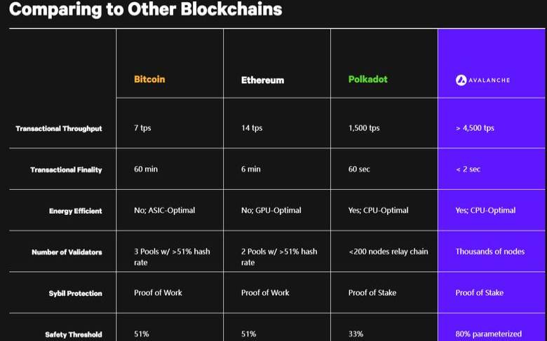 什么是AvalancheAVAX它对以太坊构成威胁吗,avalanchecrypto 什么是AvalancheAVAX它对以太坊构成威胁吗,avalanchecrypto