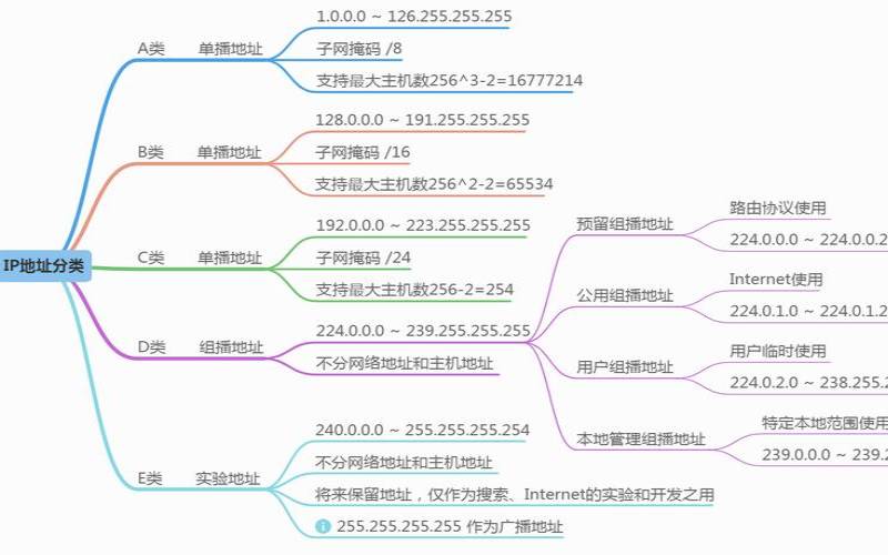 IP地址如何工作以及有哪些不同的类型（ip地址是如何工作的）