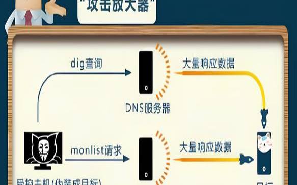 分布式拒绝服务攻击（DDoS定义）