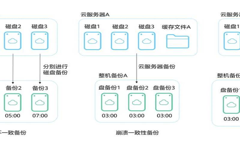 如何备份整个服务器 如何备份整个服务器