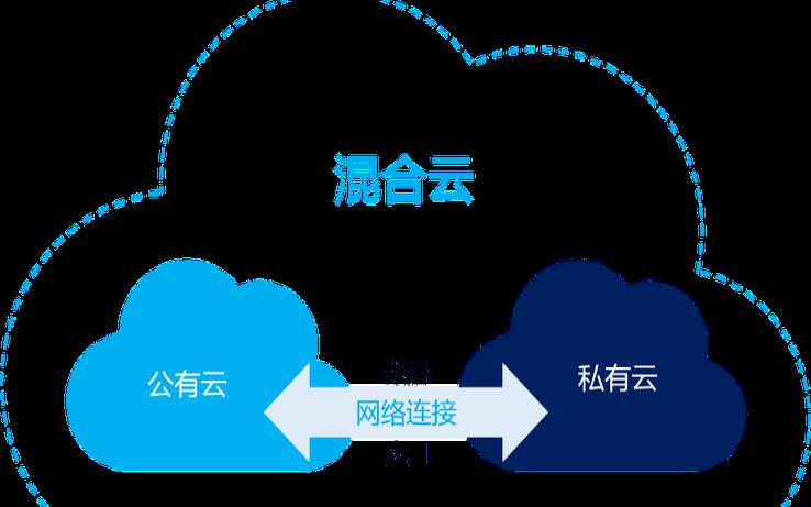 私有云安全与公共云安全应该选择哪个（私有云和公有云谁更安全）