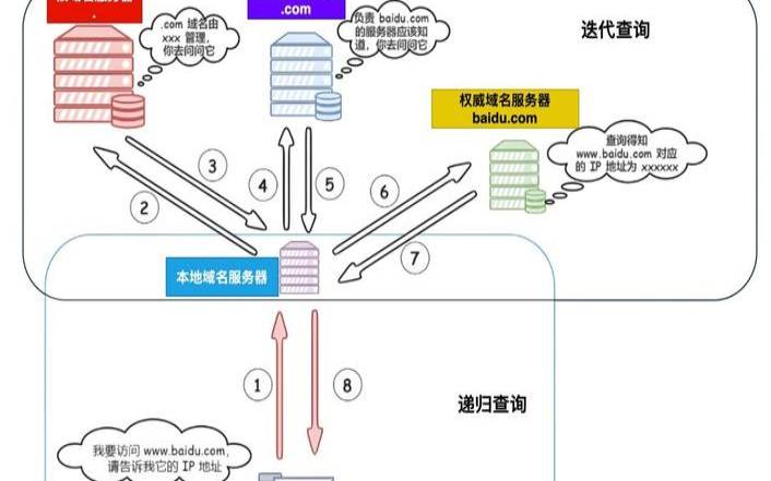 什么是DNSDNS是如何工作的,dns是怎么工作的 什么是DNSDNS是如何工作的,dns是怎么工作的