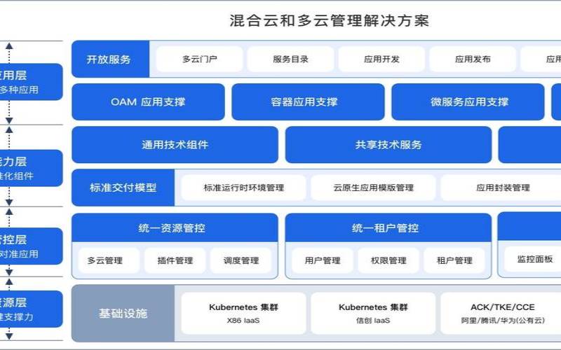 通过更好的混合云管理获取更大的价值,混合云管理技术方案 通过更好的混合云管理获取更大的价值,混合云管理技术方案