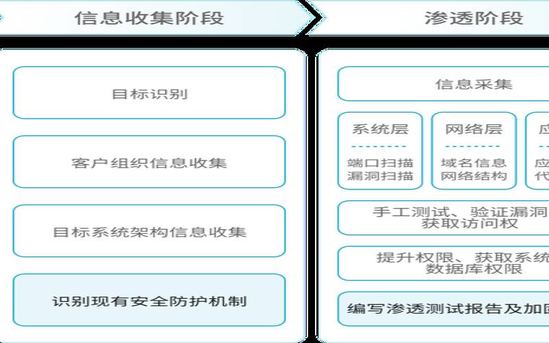 通过渗透测试测试您的检测能力,渗透测试的过程 通过渗透测试测试您的检测能力,渗透测试的过程