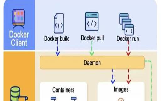 何时以及为何使用Docker,为什么会出现docker 何时以及为何使用Docker,为什么会出现docker