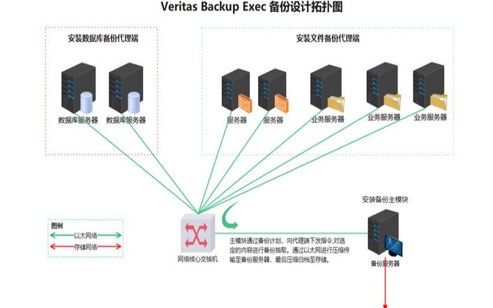 服务器数据备份方案