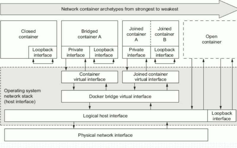 windowsserver容器（docker容器对性能的影响）