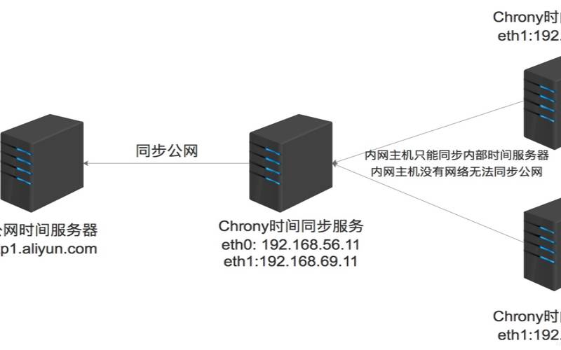 Linux公共服务组件之时间同步chrony