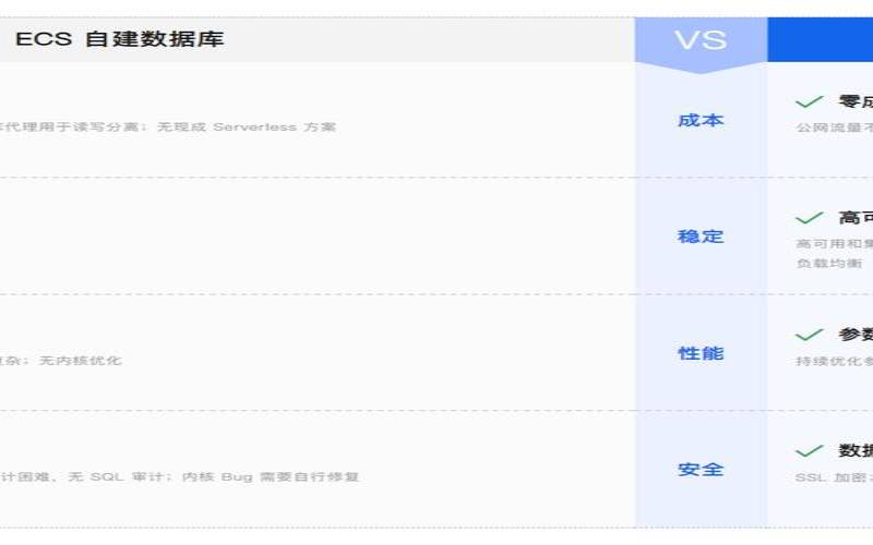 自建数据库和阿里云数据库,阿里云数据库怎么用 自建数据库和阿里云数据库,阿里云数据库怎么用