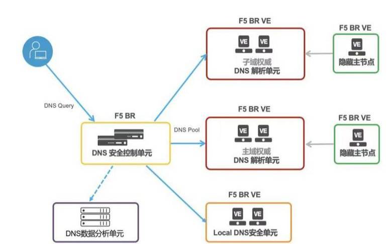 什么是DNS洪水,dns攻击的原理和防范方式 什么是DNS洪水,dns攻击的原理和防范方式