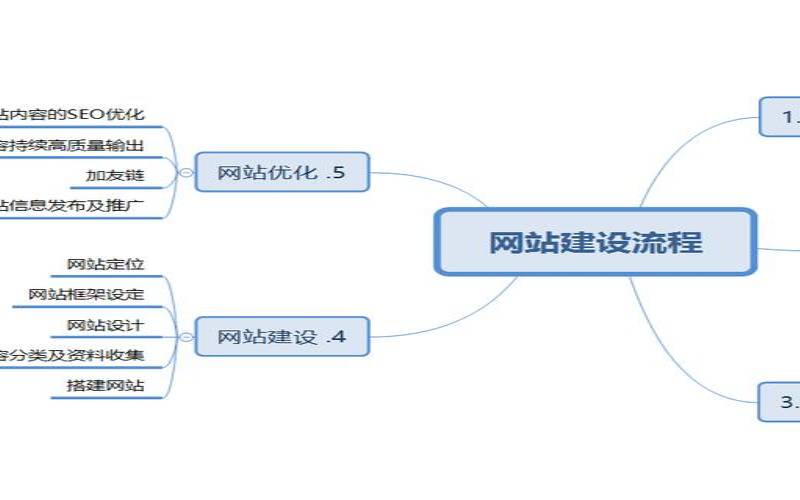 网站建设开发的流程是什么（网站设计开发的整体流程）
