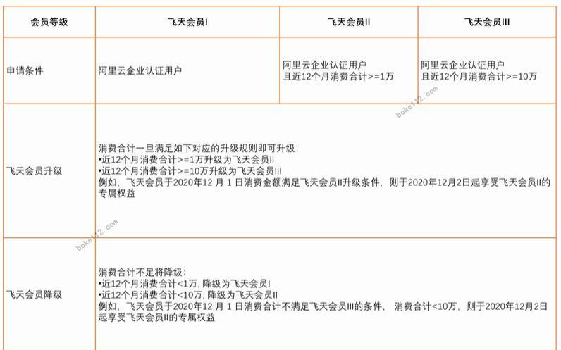 阿里云飞天会员 阿里云飞天会员