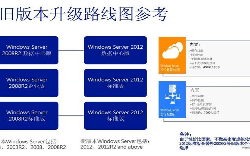 WindowsServer数据中心扩展与一体化管理,winserver数据中心标准区别 WindowsServer数据中心扩展与一体化管理,winserver数据中心标准区别
