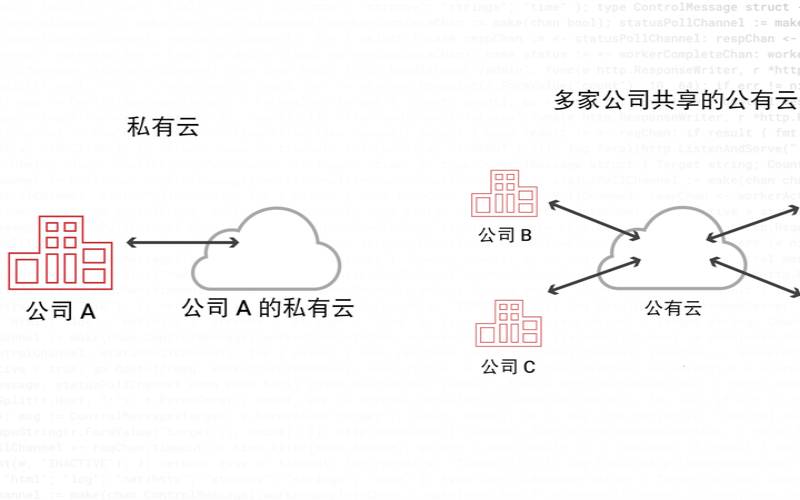 私有云与公共云,私有云和公有云的区别 私有云与公共云,私有云和公有云的区别