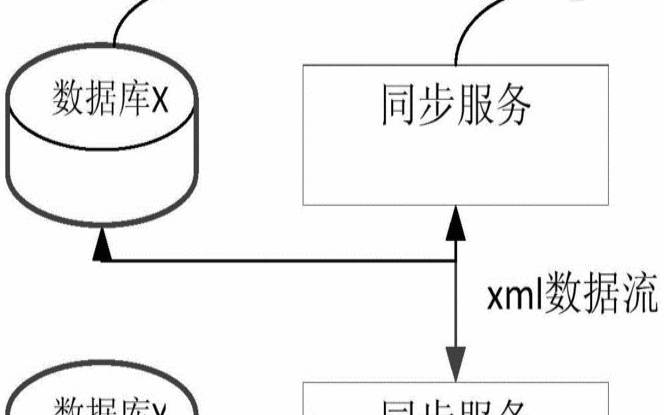 怎么将两台数据库主机整合（两台数据库同步）