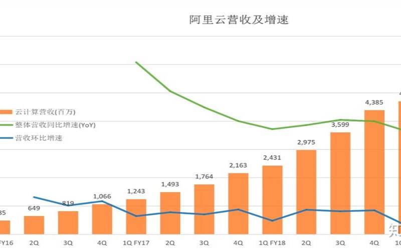 2021年阿里云东南亚市场增长超60%,阿里巴巴东南亚市场 2021年阿里云东南亚市场增长超60%,阿里巴巴东南亚市场