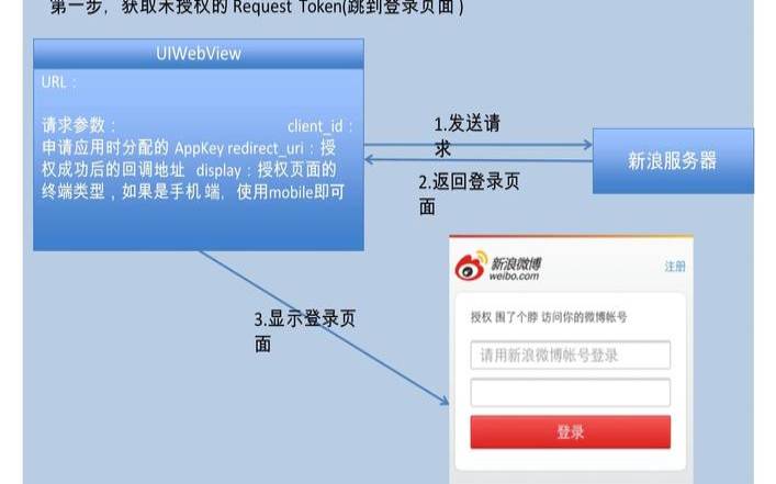 新浪登录是如何实现用户验证的,新浪登录提供了快捷便利的登录方式 新浪登录是如何实现用户验证的,新浪登录提供了快捷便利的登录方式