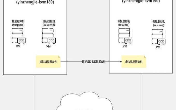 主机迁移有哪些具体工作要做（主机迁移是什么意思）