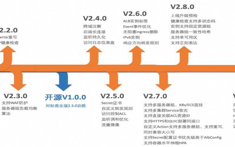 阿里云MSE云原生网关是什么商业化发布,阿里云云原生架构实践 阿里云MSE云原生网关是什么商业化发布,阿里云云原生架构实践