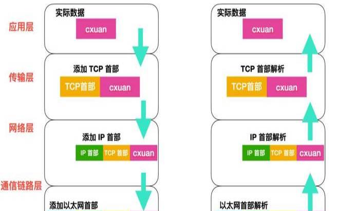 TCP／IP二（tcpip二层协议）