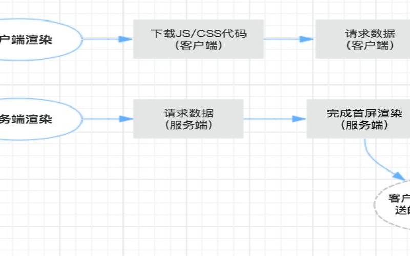使用服务器端渲染优化初始网页加载和SEO,服务端渲染优缺点 使用服务器端渲染优化初始网页加载和SEO,服务端渲染优缺点