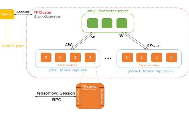构建容器化金融风控系统（使用Kubernetes和TensorFlowServing）