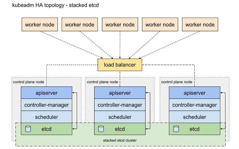 kubernetes高可用集群搭建（集群管理系统）