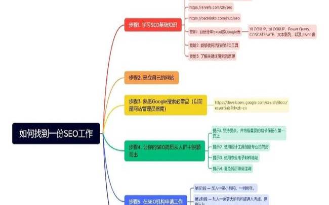 SEO入门该如何开始学习呢（seo入门基础知识）