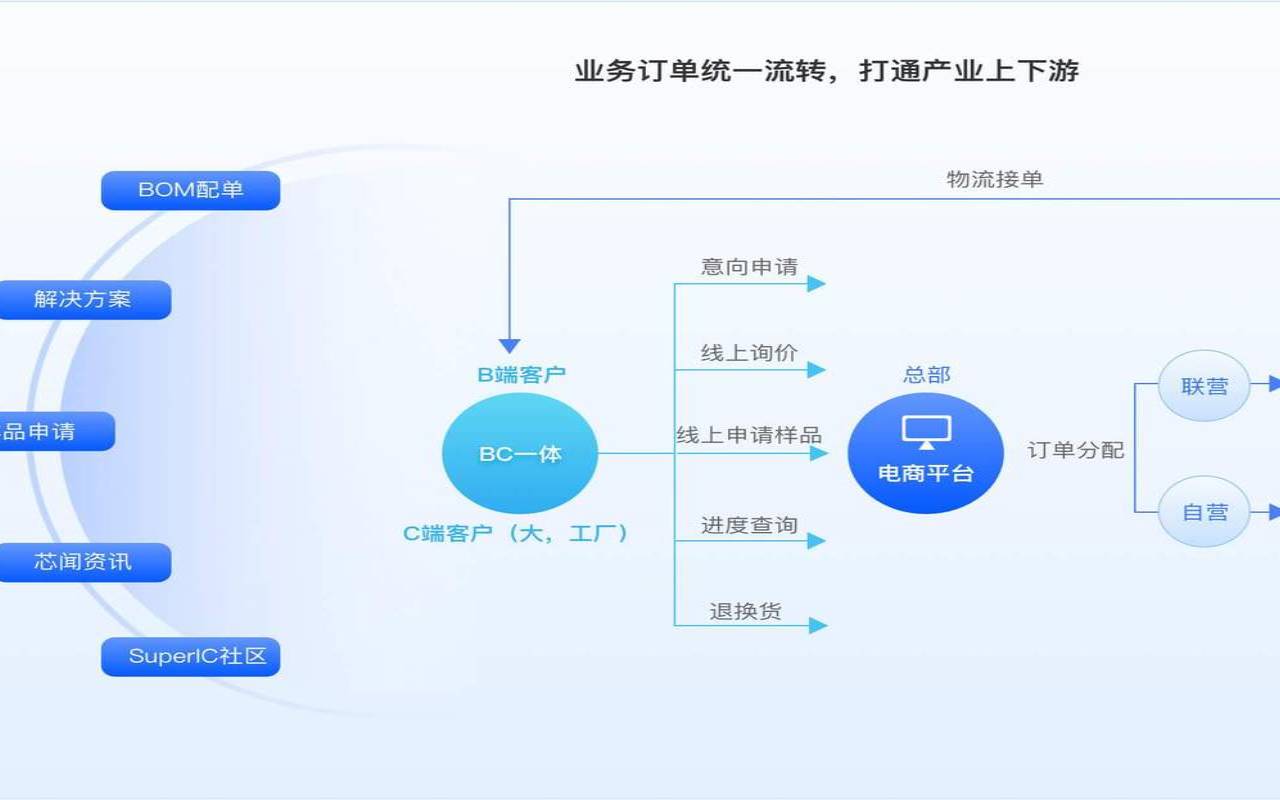为什么企业要用b2b程序（什么企业是b2b模式）
