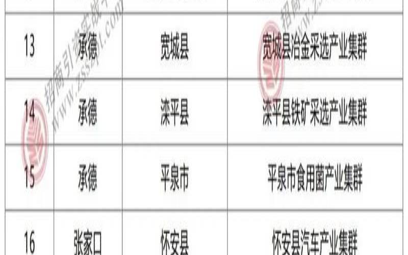 河北优化推广的成果是什么（河北优化产业布局指导意见）