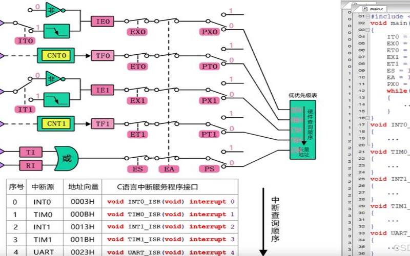 优化中断处理程序可以提高系统的实时性能（中断处理优先级）