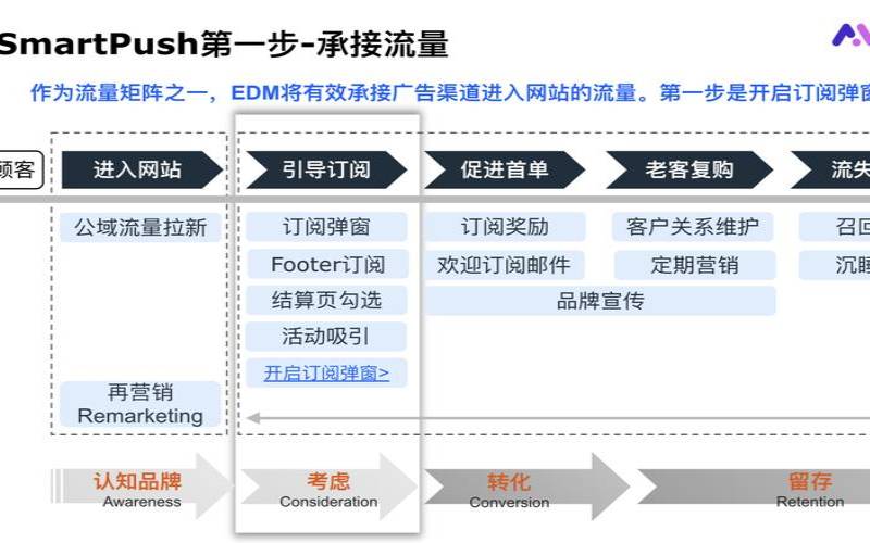 EDM邮件营销如何提高转化率,edm邮件营销教程 EDM邮件营销如何提高转化率,edm邮件营销教程