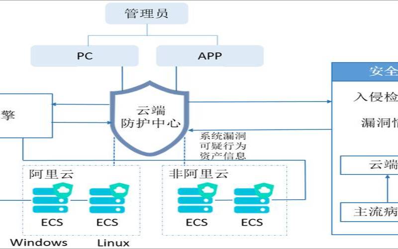 云主机是如何保证数据安全的（云主机安全具备的功能）