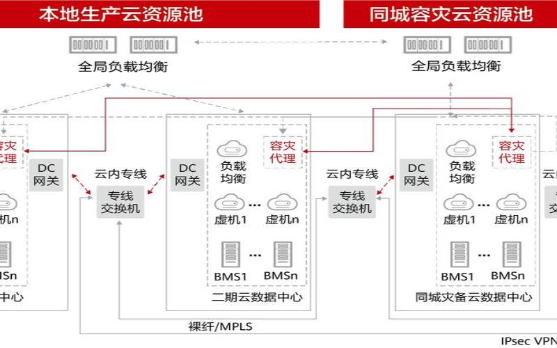 云主机灾难恢复与业务连续性保障（云主机数据恢复）