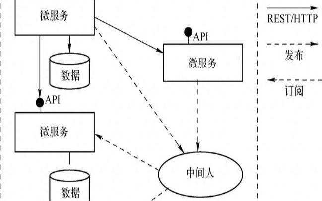 弹性架构的应用
