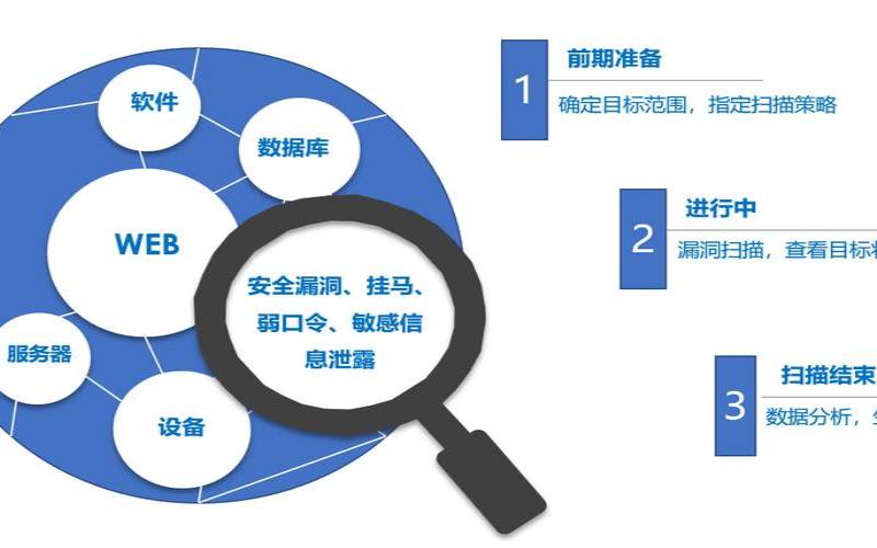 网站在线漏洞扫描的原理是什么（网站漏洞在线扫描检测）