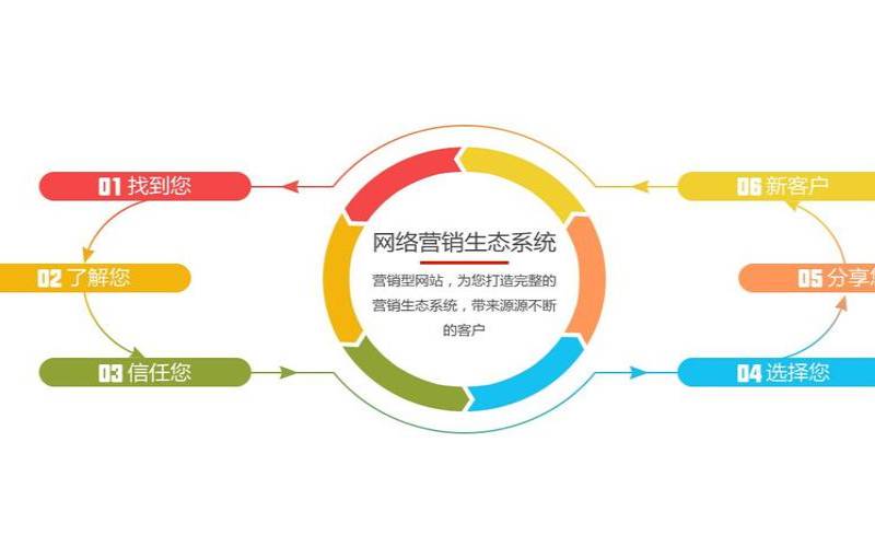 深圳营销型网站开发,网络营销的四个特点 深圳营销型网站开发,网络营销的四个特点