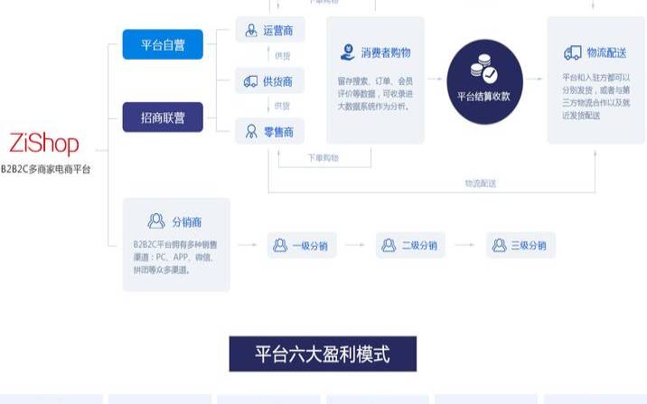 多用户b2c商城系统的好处是什么,电商多用户商城源码 多用户b2c商城系统的好处是什么,电商多用户商城源码